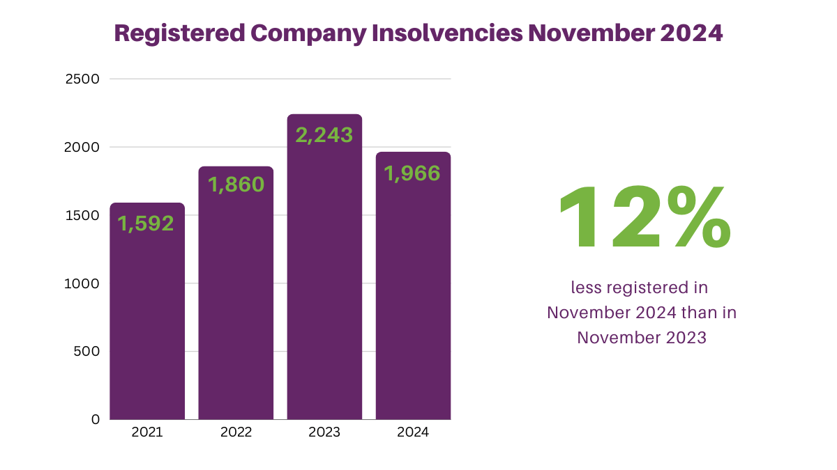 november insolvency stats